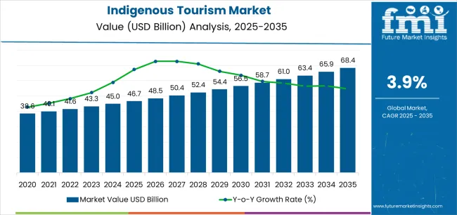 Indigenous Tourism Market Market Value Analysis