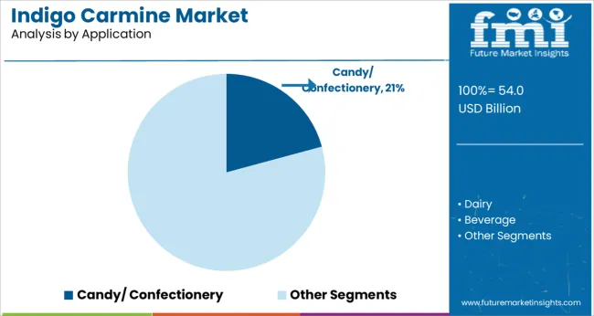Indigo Carmine Market Analysis By Application
