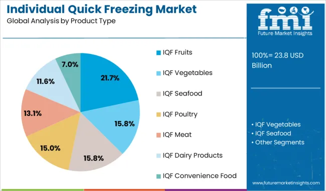 Individual Quick Freezing Market Analysis By Product Type
