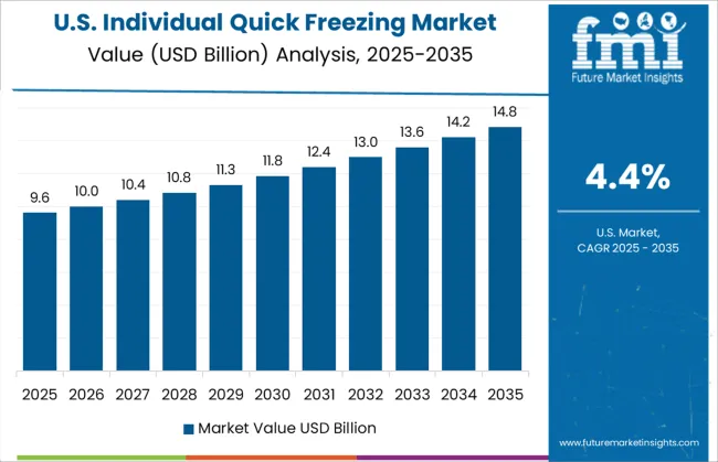 Individual Quick Freezing Market Country Value Analysis