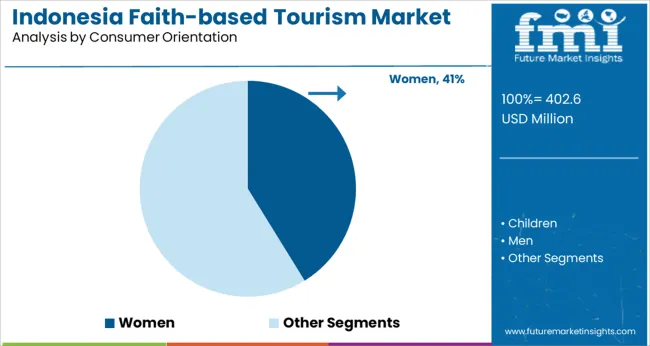 Indonesia Faith Based Tourism Market Analysis By Consumer Orientation