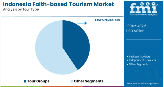 Indonesia Faith Based Tourism Market Analysis By Tour Type