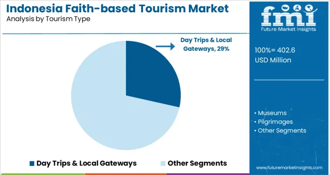 Indonesia Faith Based Tourism Market Analysis By Tourism Type