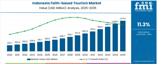 Indonesia Faith Based Tourism Market