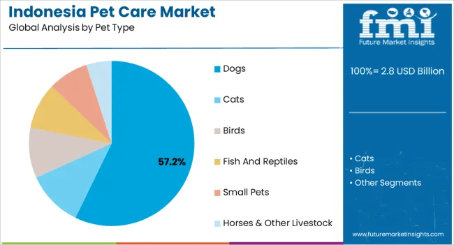 Indonesia Pet Care Market Analysis By Pet Type Indonesia Pet Care Market Analysis By Pet Type