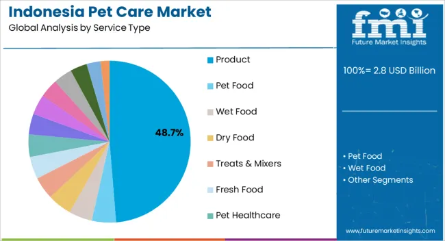 Indonesia Pet Care Market Analysis By Service Type Indonesia Pet Care Market Analysis By Service Type