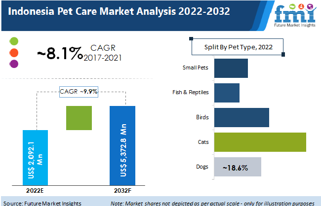 Indonesia Pet Care Market