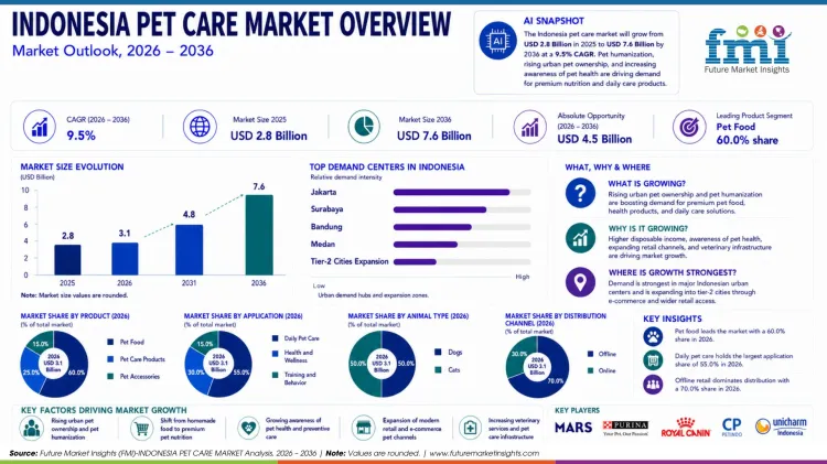 Indonesia Pet Care Market