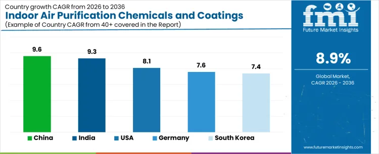 Indoor Air Purification Chemicals And Coatings Market Cagr Analysis By Country