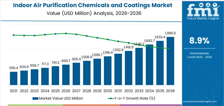 Indoor Air Purification Chemicals And Coatings Market Market Value Analysis