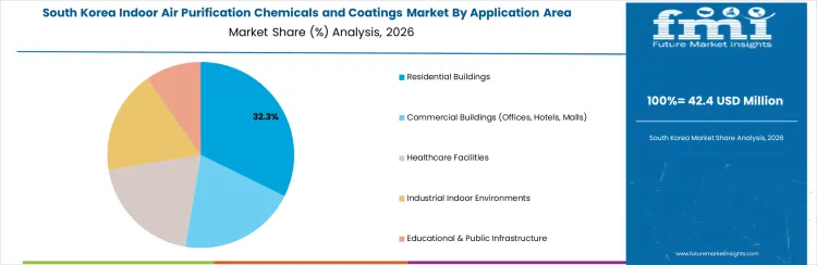 Indoor Air Purification Chemicals And Coatings Market South Korea Market Share Analysis By Application Area