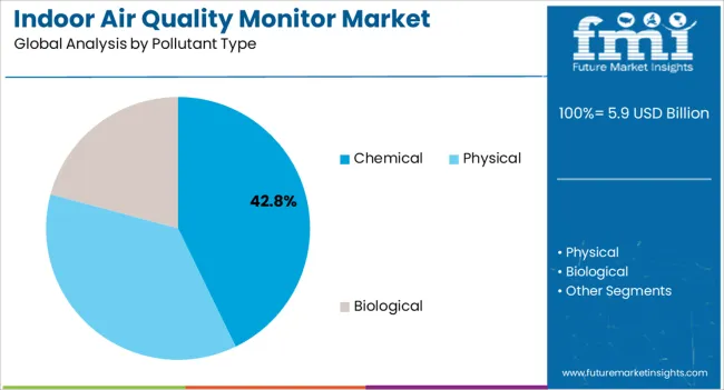 Indoor Air Quality Monitor Market Analysis By Pollutant Type