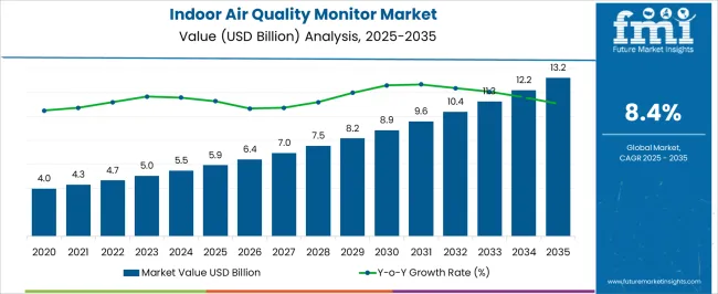 Indoor Air Quality Monitor Market Market Value Analysis