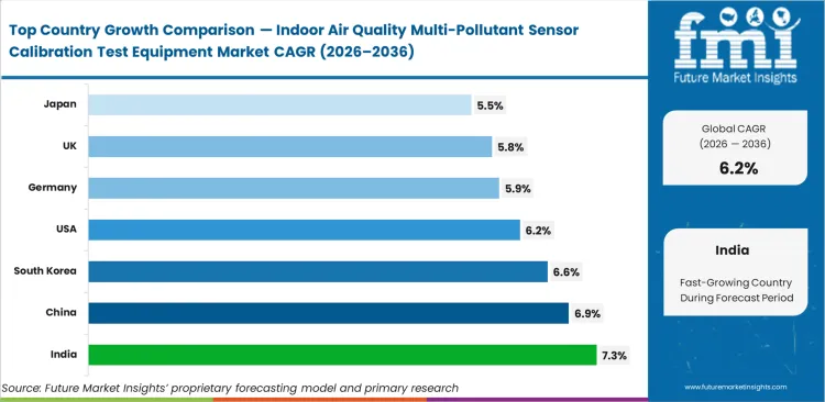 Indoor Air Quality Multi Pollutant Sensor Calibration Test Equipment Market Cagr Analysis By Country