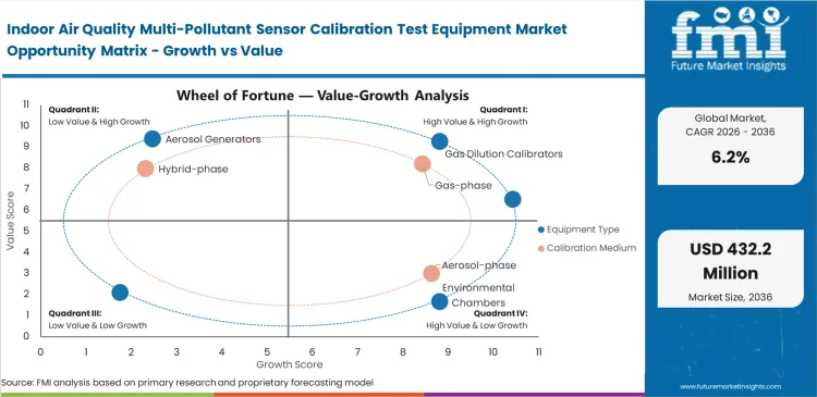 Indoor Air Quality Multi Pollutant Sensor Calibration Test Equipment Market Opportunity Matrix Growth Vs Value
