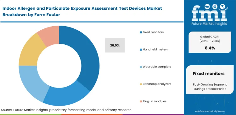 Indoor Allergen And Particulate Exposure Assessment Test Devices Market Analysis By Form Factor