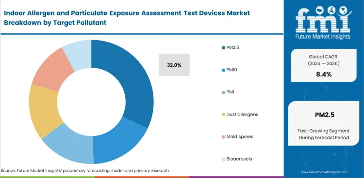 Indoor Allergen And Particulate Exposure Assessment Test Devices Market Analysis By Target Pollutant