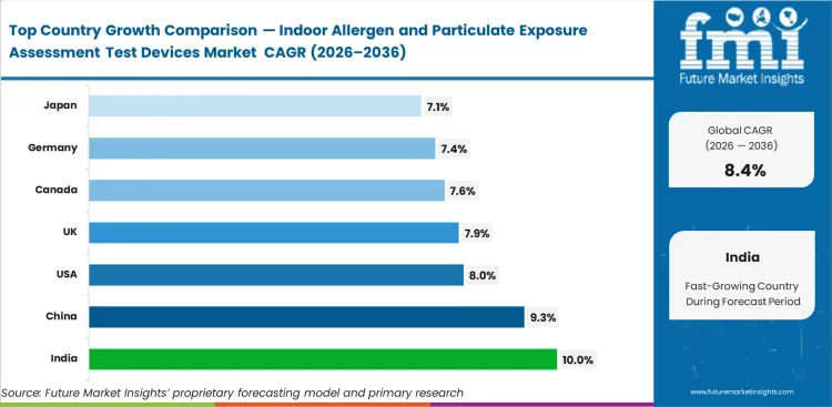 Indoor Allergen And Particulate Exposure Assessment Test Devices Market Cagr Analysis By Country
