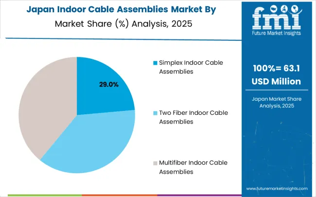 Indoor Cable Assemblies Market Japan Market Share Analysis By Classification
