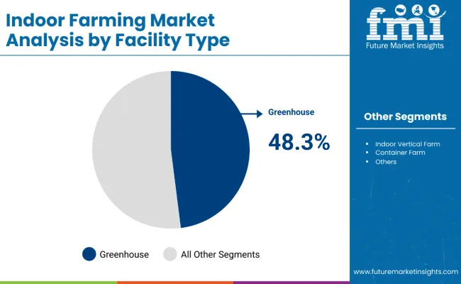 Indoor Farming Market Analysis By Facility Type