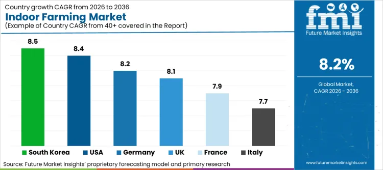 Indoor Farming Market Cagr Analysis By Country Indoor Farming Market Cagr Analysis By Country