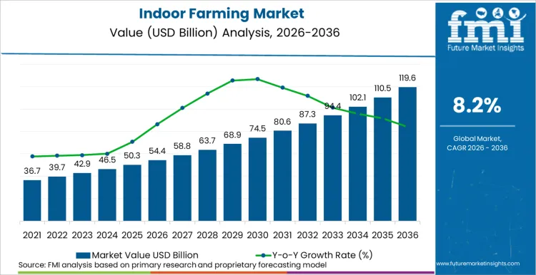 Indoor Farming Market Market Value Analysis Indoor Farming Market Market Value Analysis