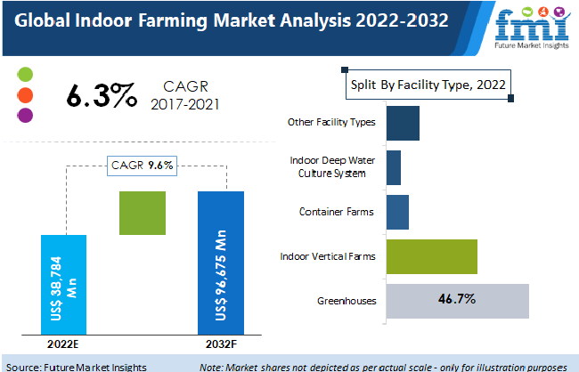 Indoor Farming Market