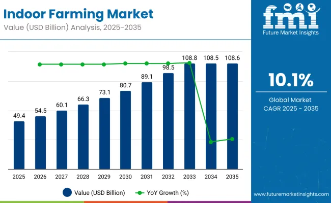 Indoor Farming Market