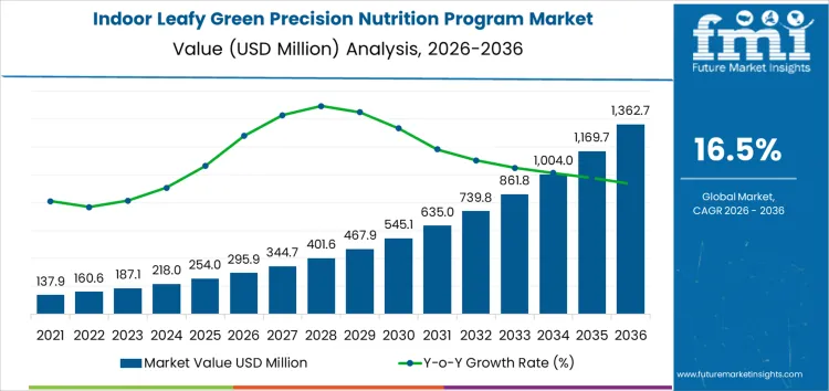 Indoor Leafy Green Precision Nutrition Program Market Market Value Analysis