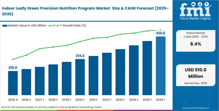 Indoor Leafy Green Precision Nutrition Program Market Value Analysis