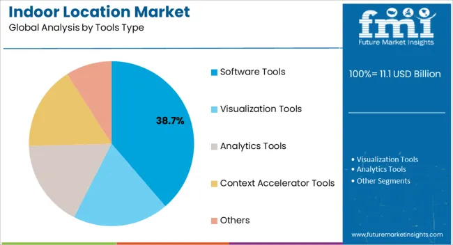 Indoor Location Market Analysis By Tools Type
