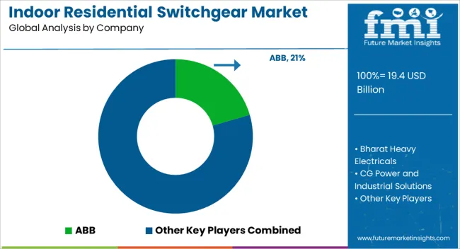 Indoor Residential Switchgear Market Analysis By Company