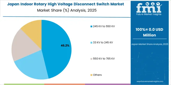 Indoor Rotary High Voltage Disconnect Switch Market Japan Market Share Analysis By Voltage Range