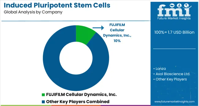 Induced Pluripotent Stem Cells Production Market Analysis By Company