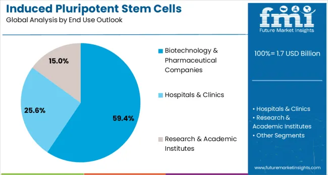 Induced Pluripotent Stem Cells Production Market Analysis By End Use Outlook