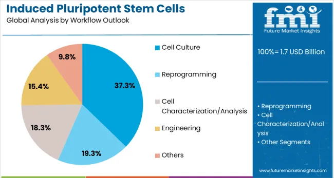 Induced Pluripotent Stem Cells Production Market Analysis By Workflow Outlook