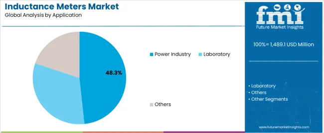 Inductance Meters Market Analysis By Application