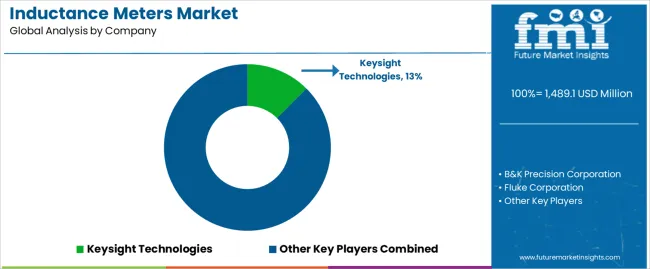 Inductance Meters Market Analysis By Company