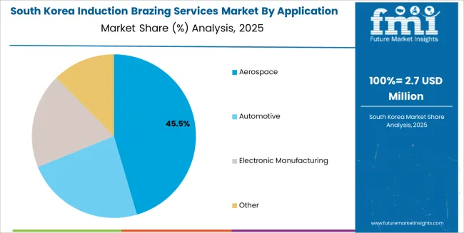 Induction Brazing Services Market South Korea Market Share Analysis By Application