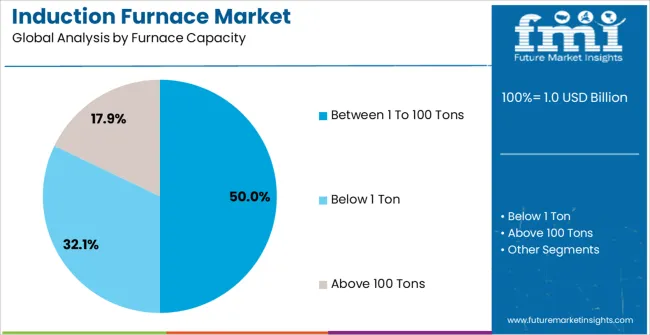 Induction Furnace Market Analysis By Furnace Capacity