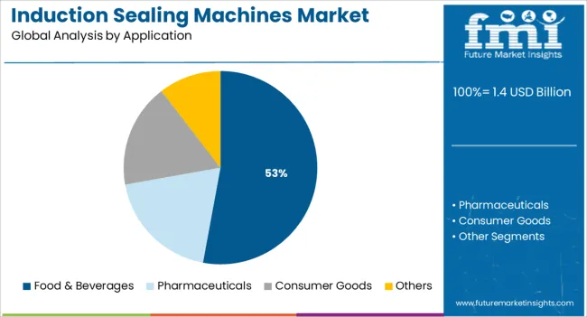 Induction Sealing Machines Market Analysis By Application