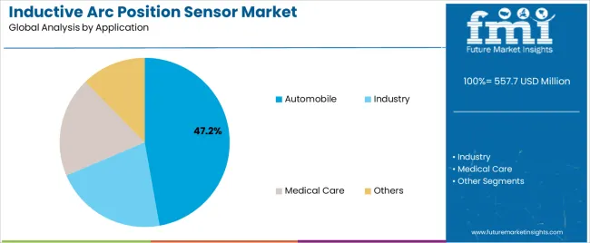 Inductive Arc Position Sensor Market Analysis By Application
