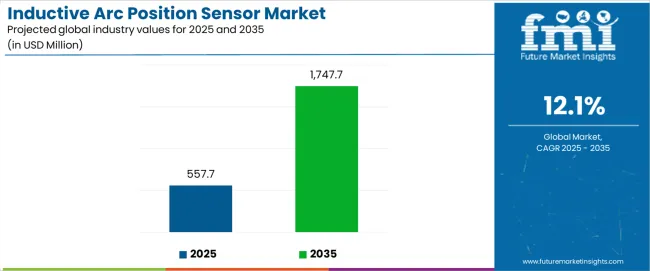 Inductive Arc Position Sensor Market Industry Value Analysis Inductive Arc Position Sensor Market Industry Value Analysis