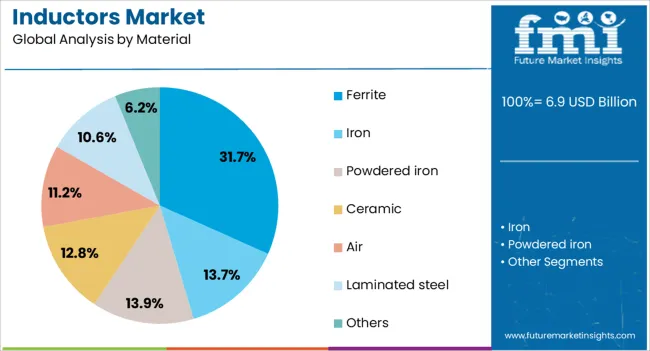Inductors Market Analysis By Material