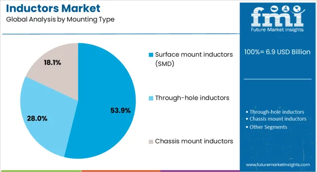 Inductors Market Analysis By Mounting Type
