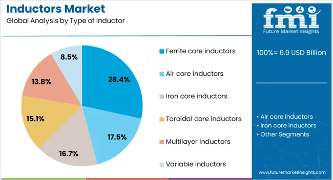 Inductors Market Analysis By Type Of Inductor