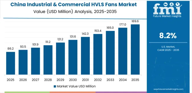 Industrial & Commercial Hvls Fans Market Country Value Analysis Industrial & Commercial Hvls Fans Market Country Value Analysis
