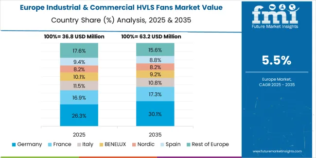 Industrial & Commercial Hvls Fans Market Europe Country Market Share Analysis, 2025 & 2035 Industrial & Commercial Hvls Fans Market Europe Country Market Share Analysis, 2025 & 2035