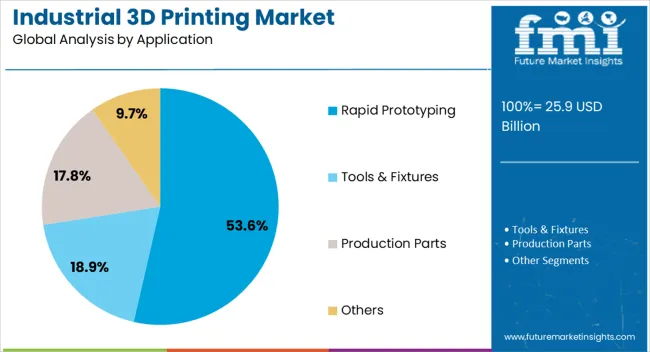 Industrial 3d Printing Market Analysis By Application
