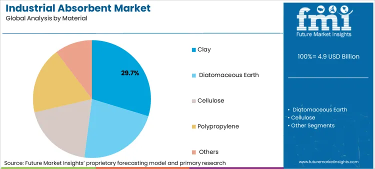 Industrial Absorbent Market Analysis By Material